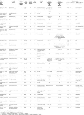 Drug-Related Problems of Patients in Primary Health Care Institutions: A Systematic Review